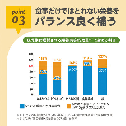 ケールプロテイン　ピュアルン　産後ママ　point03　食事だけではとれない栄養をバランスよく補う