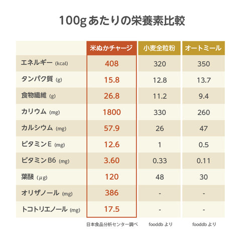 米ぬかチャージ 玄米由来のスーパーフード かけるだけ・混ぜるだけ 管理栄養士推奨
