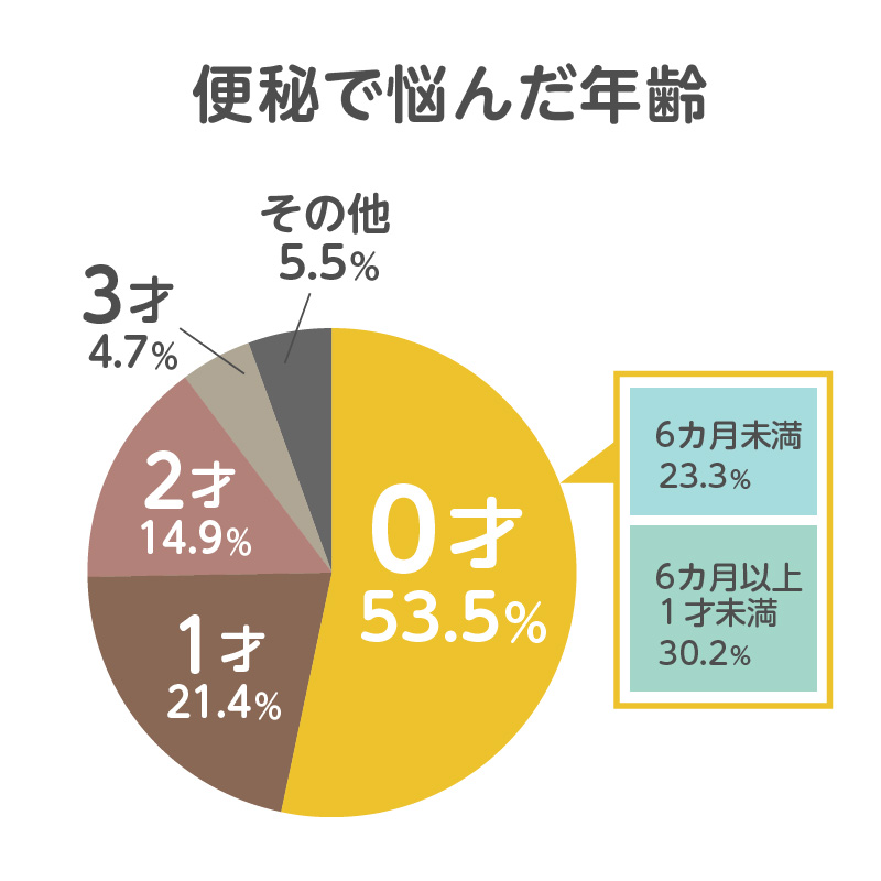 子どもの便秘にお悩みの方に