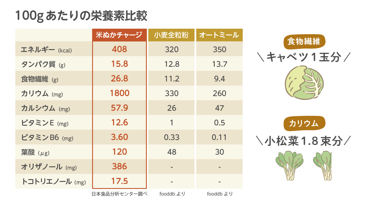 100gあたりの栄養素比較